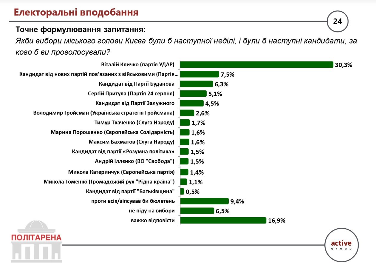 Якби вибори в Києві були сьогодні: Кличко очолює рейтинг мерів, а до міськради проходять 6 партій